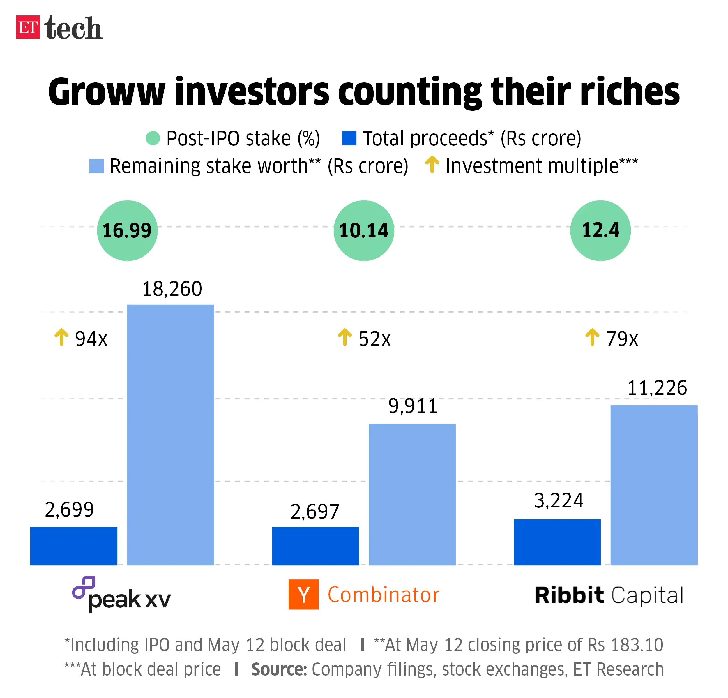 Groww investors counting ETTECH Groww investors counting ETTECH